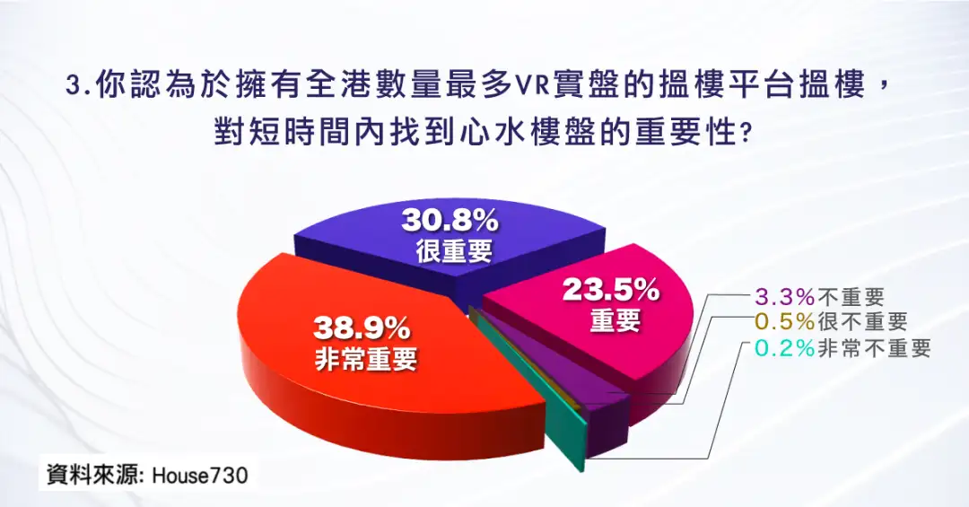 3. 你認為於擁有全港數量最多VR實盤的搵樓平台搵樓，對短時間內找到心水樓盤的重要性?