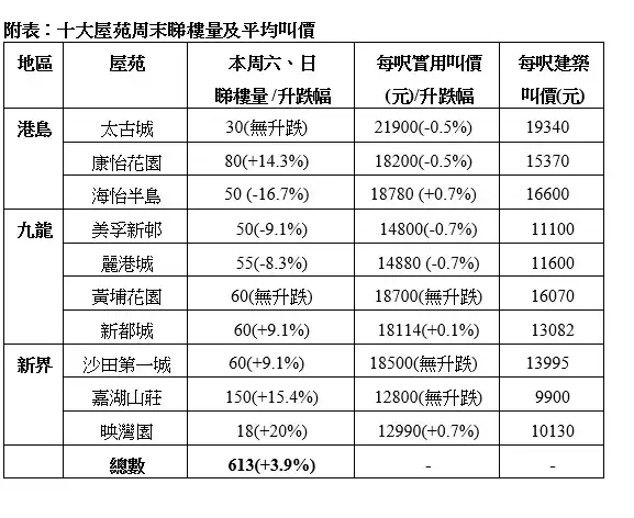 市道行情-周末睇樓創16周新高  新界最旺-House730