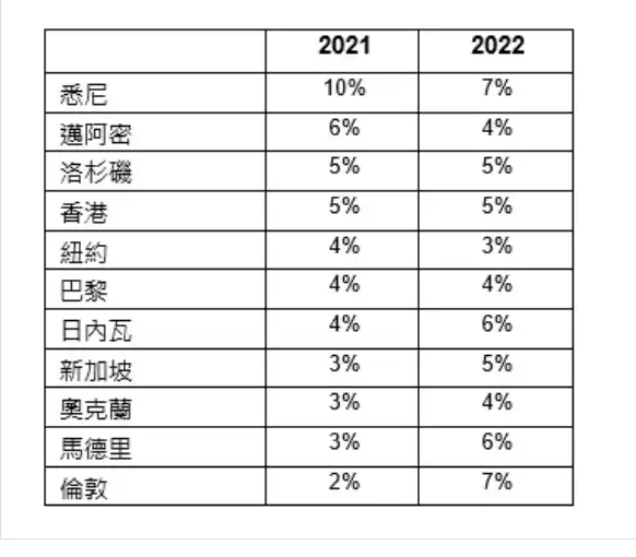 莱坊全球主要城市楼价预测