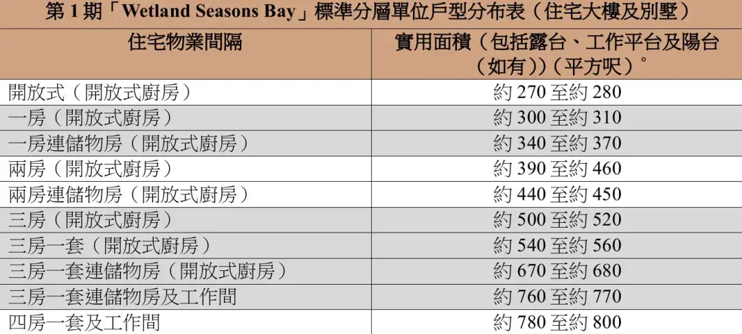 各类户型分布。