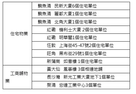 市道行情-一籃子住宅工商物業放售  意向3.12億-House730