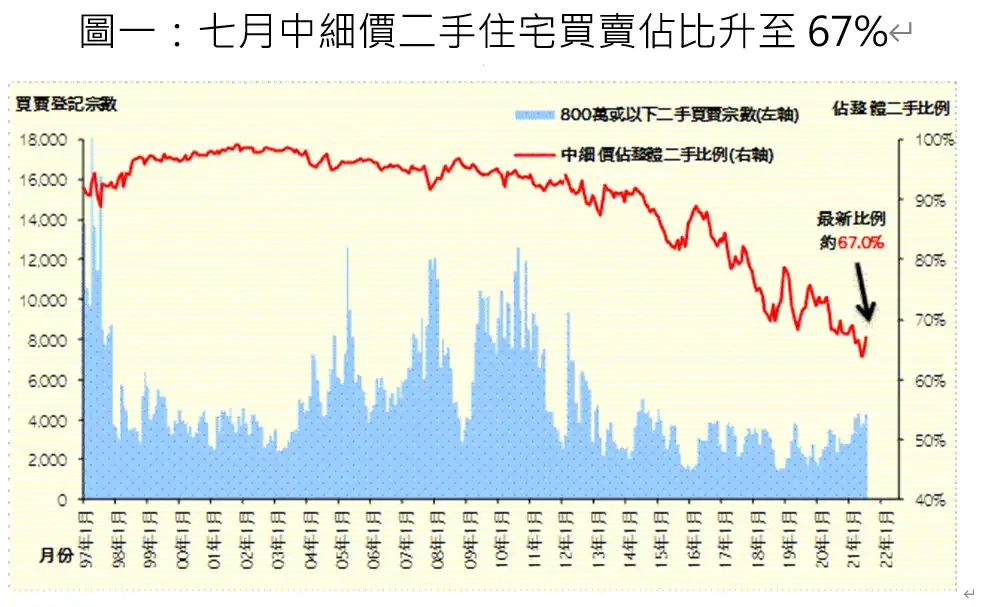 市道行情-白居二带挈细价成交炒上    边个最旺？-House730