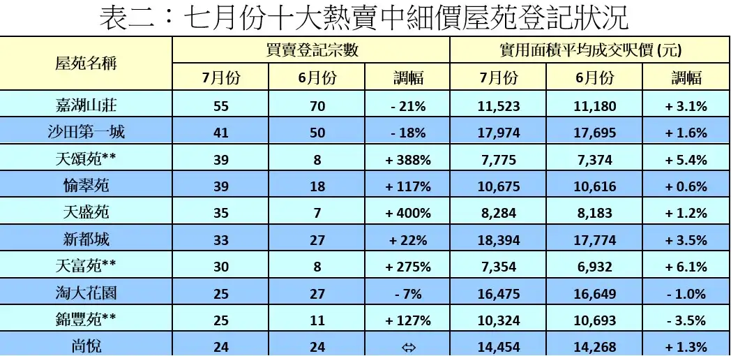 市道行情-白居二带挈细价成交炒上    边个最旺？-House730