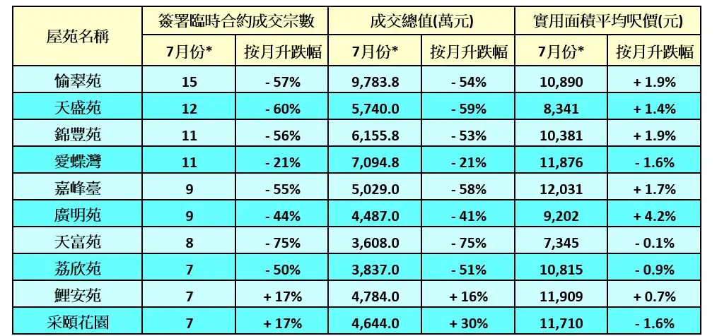 7月居二活跃成交屋苑。