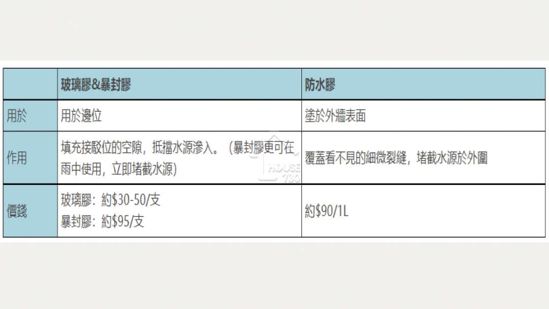 預防及改善窗台滲水的方法
準備工具：防水膠、油轆／油掃