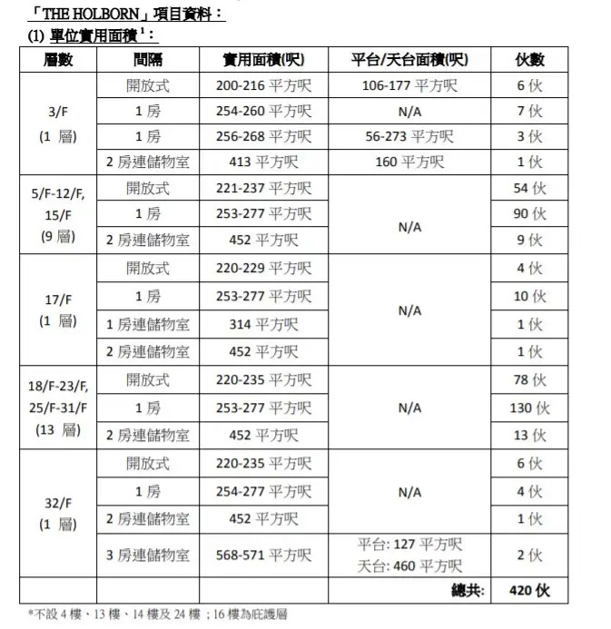 項目提供的單位分布。