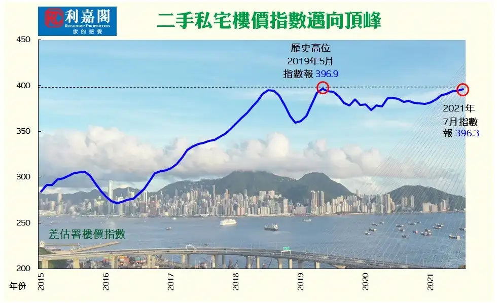 二手私宅指数表现。