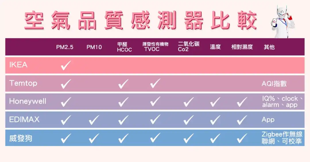 #Tech实你-想家居零细菌   五款空气感测器大比拼-House730