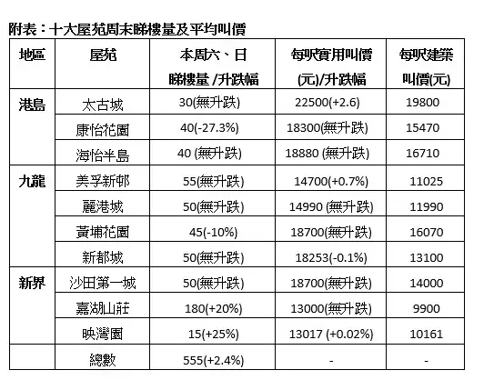 屋苑預約睇樓量普遍平穩。