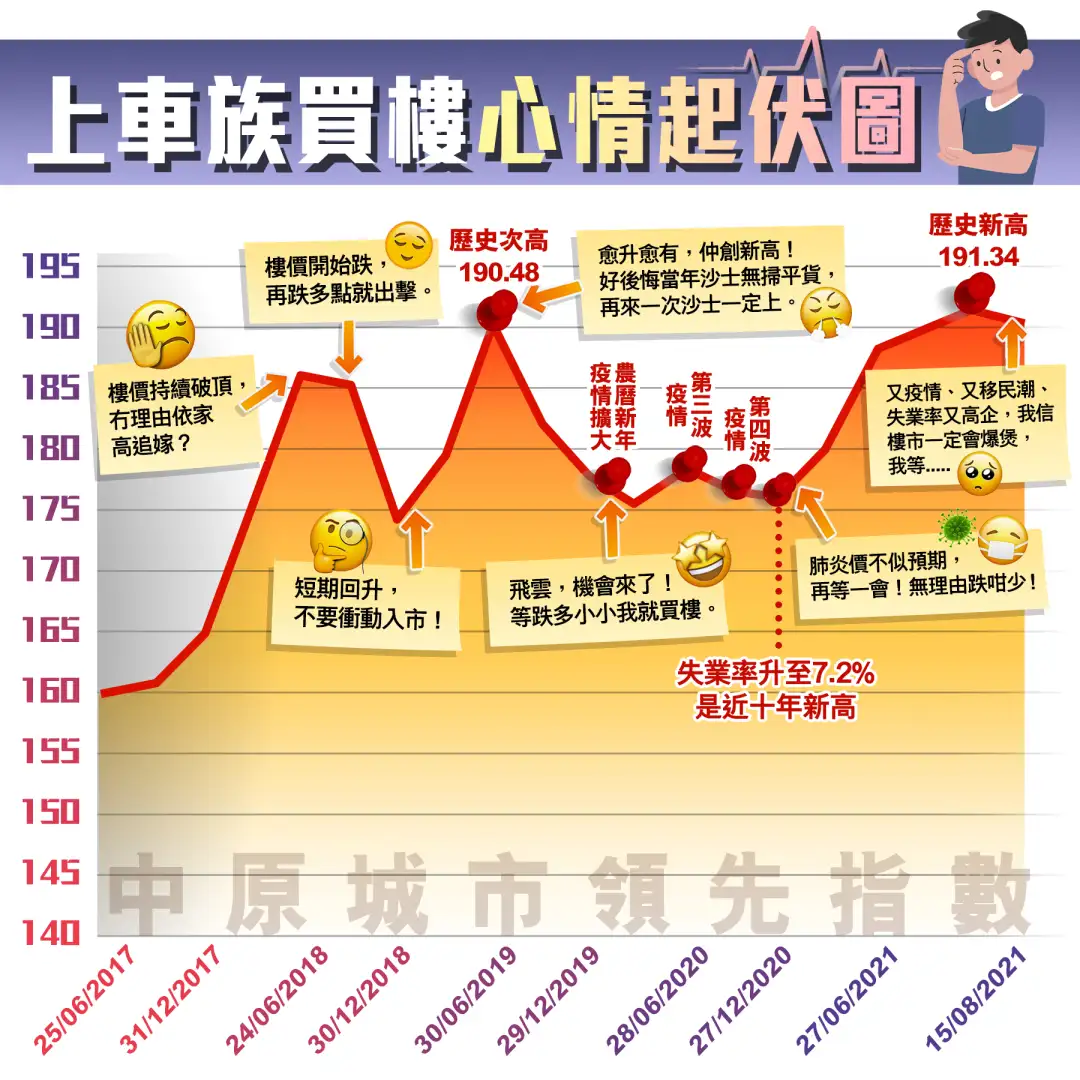 市道行情-上车族买楼心情起伏图-House730