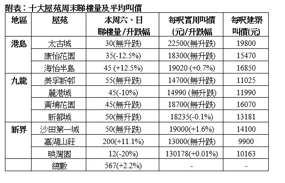 各區預約睇樓表現各異。