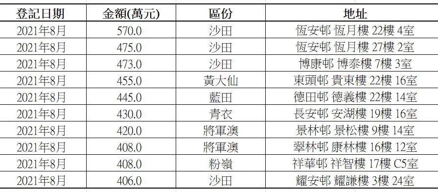 8月十大最高金额二手公屋买卖登记。