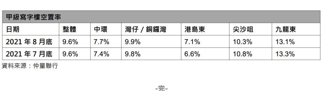 九龍區空置率按月跌。