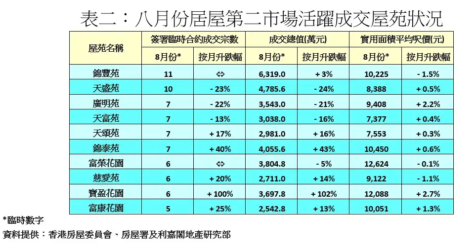 锦丰苑和天盛苑录双位数成交。