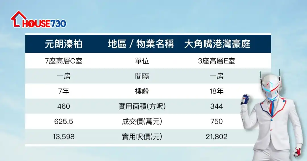 元朗溱柏與大角嘴港灣豪庭一房單位，分別獲上車客承接。