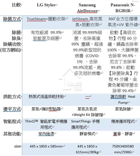 #Tech實你-抗疫年代 智能衣櫃讓衣物零污染-House730