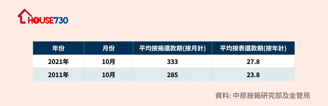 数据分析-楼奴为「轻易」供楼      10月按揭还款年期增至近28年创纪录-House730