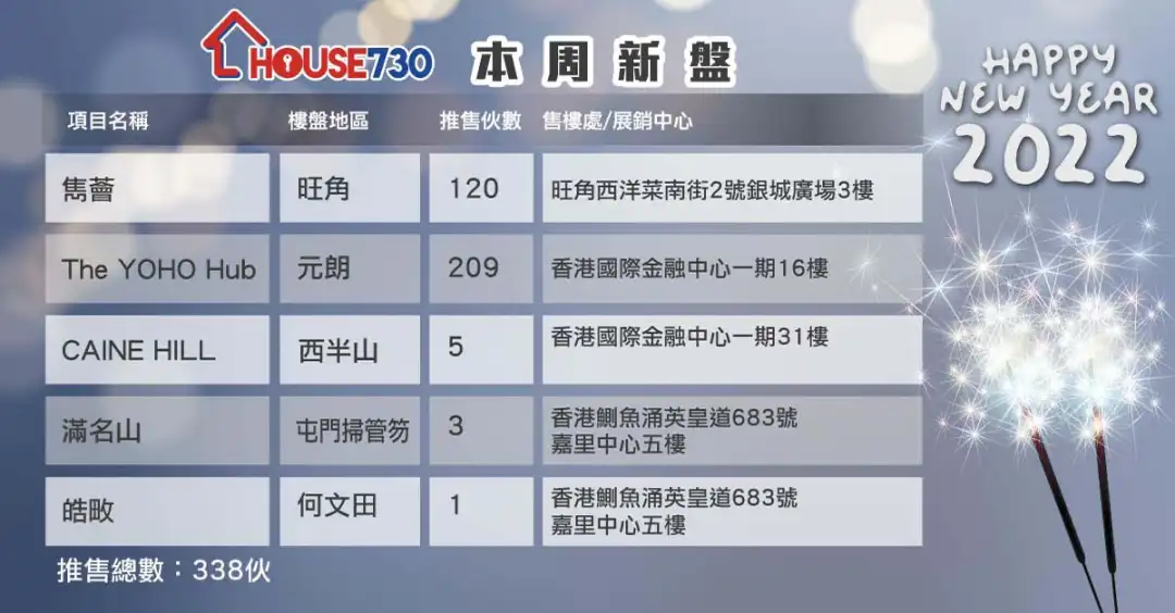 本地-【本周新盤】2022年首個周末 各類單位都有得揀-House730