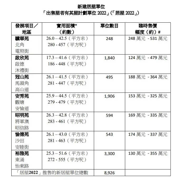 7个新建居屋数量及订价一览