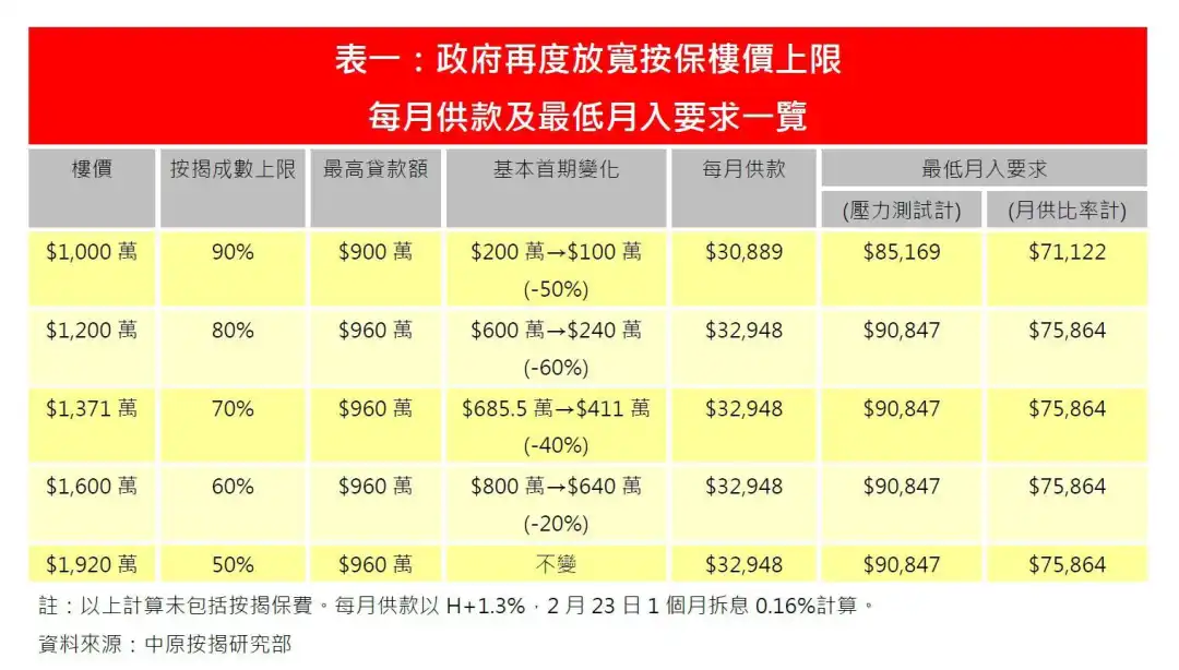 1,000萬至1920萬元樓價物業，在放寬按揭保險措施下，首期開支大減。上述資料是按30年的供款及壓力測試計算。