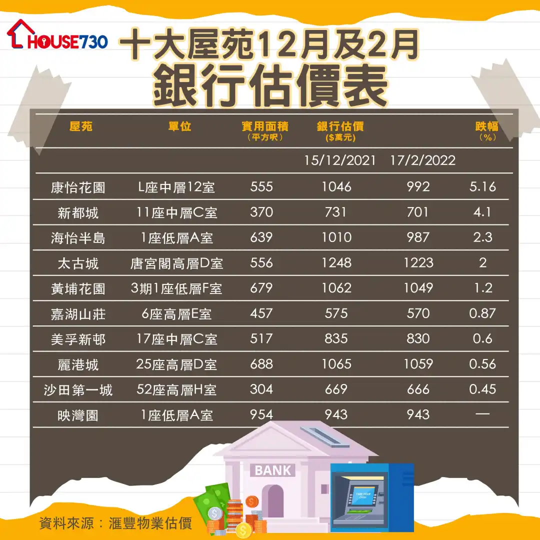 数据分析-十大屋苑九成估值向下 康怡花园两房跌穿1,000万-House730