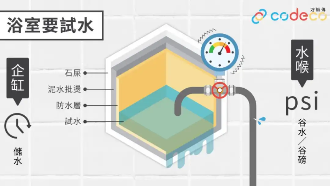 三個試水方法 杜絕裝修漏水黑點