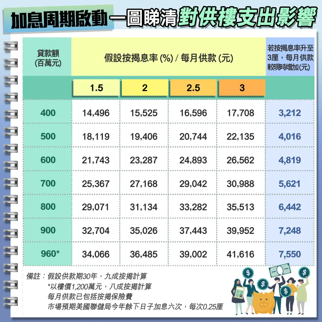 市道行情-加息周期啟動  一圖睇清對供樓支出影響-House730