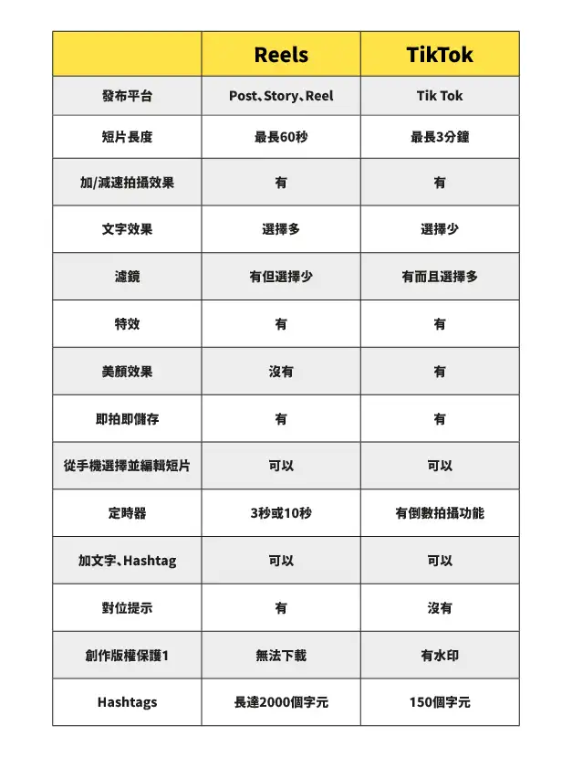 #Tech实你-3分钟学识FB/IG Reels 拍短片随时袋走35,000美金-House730