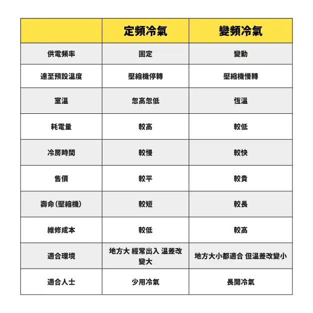 #Tech實你-定頻定變頻好？  冷氣機咁樣用先慳到盡-House730