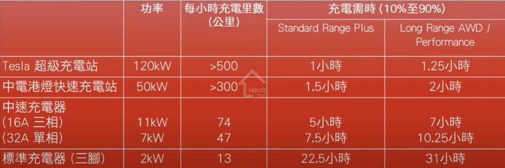 #Tech實你-「充電車難民」自救大法  內附電動車慳電、充電貼士-House730