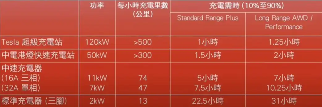 #Tech實你-「充電車難民」自救大法  內附電動車慳電、充電貼士-House730