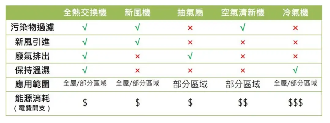 #Tech實你-長期吹冷氣會缺氧？預防冷氣病最緊要識「換氣」-House730