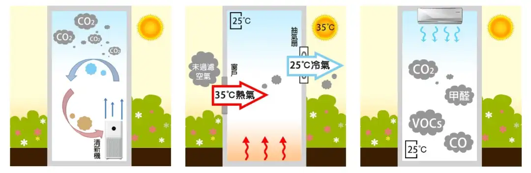 #Tech實你-長期吹冷氣會缺氧？預防冷氣病最緊要識「換氣」-House730