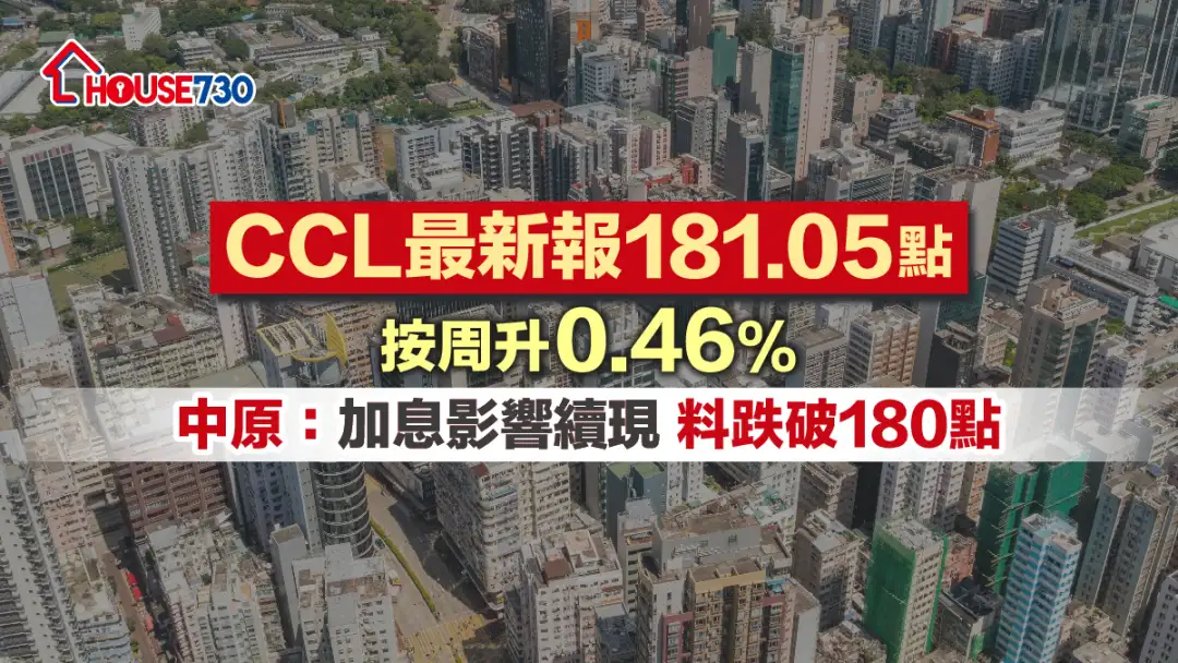 中原CCL按周回升至181.05點，惟仍然受壓