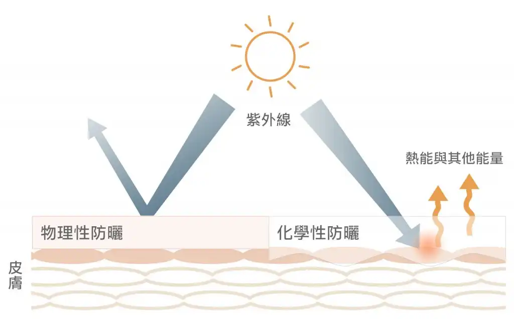 #Tech实你-物理、化学防晒傻傻分不清？「贴身」科技提你最佳防晒法-House730