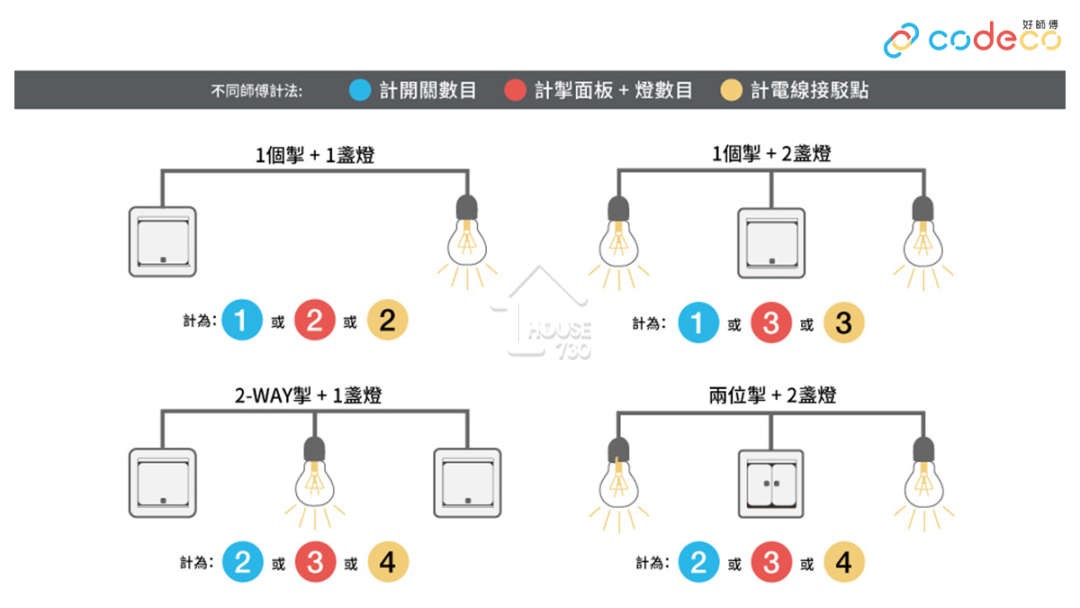 燈與燈掣計法｜好師傅CoDECO.hk