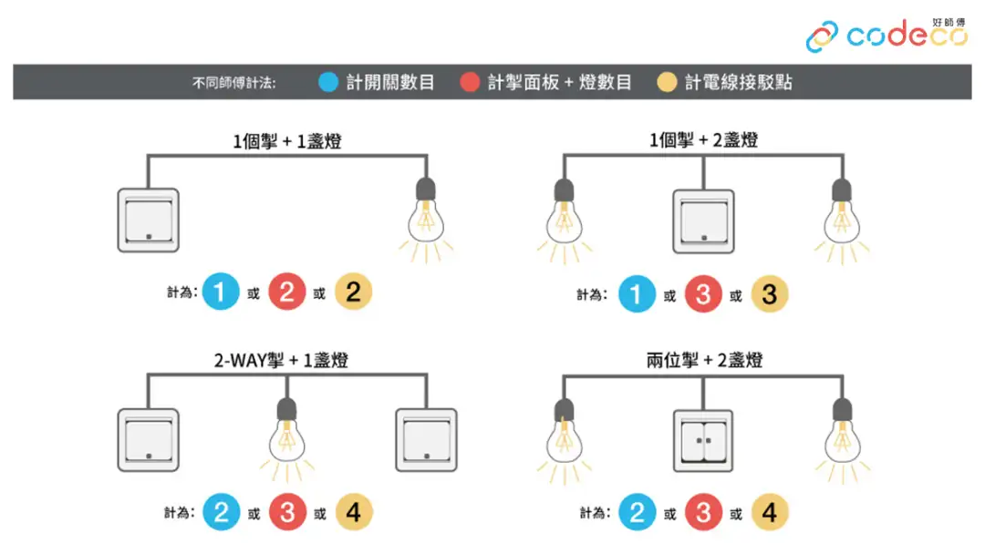 灯与灯掣计法｜好师傅CoDECO.hk