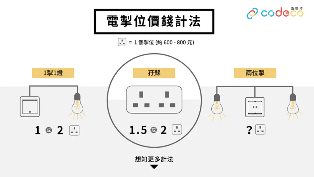 电掣位价钱计法｜好师傅CoDECO.hk