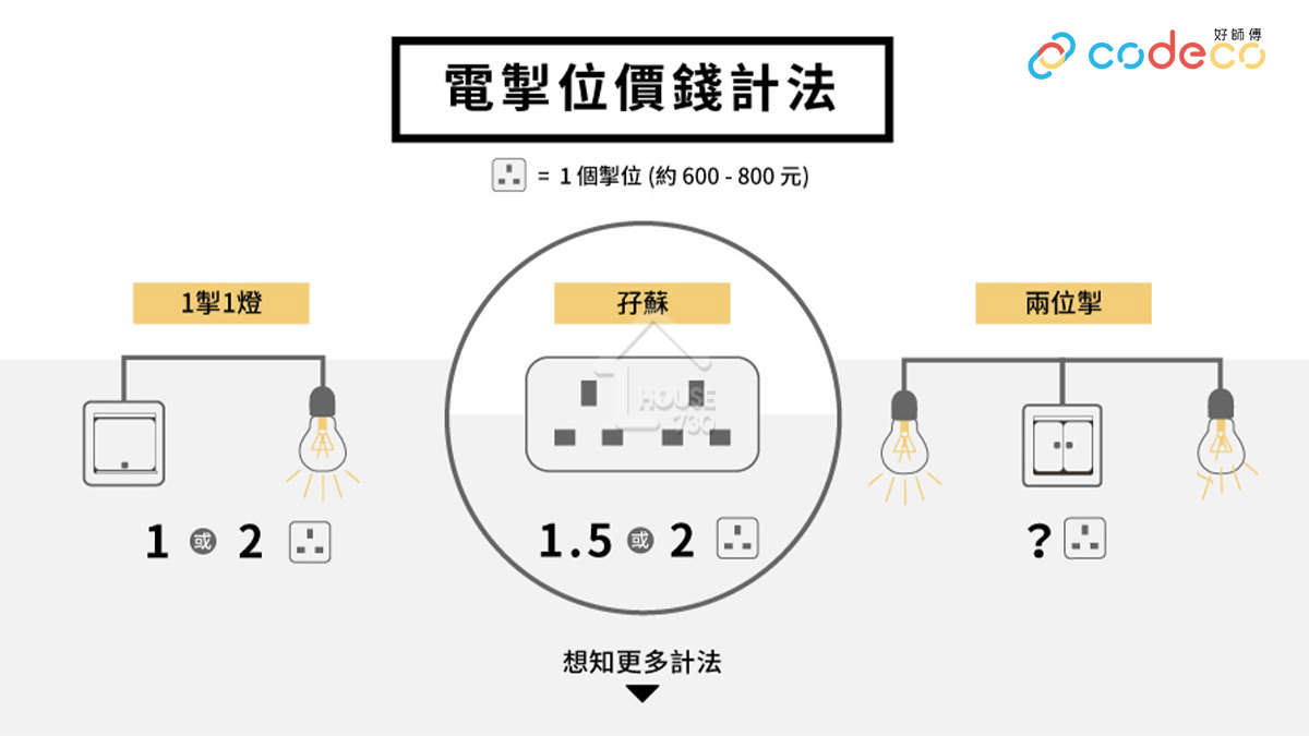 電掣位價錢計法｜好師傅CoDECO.hk