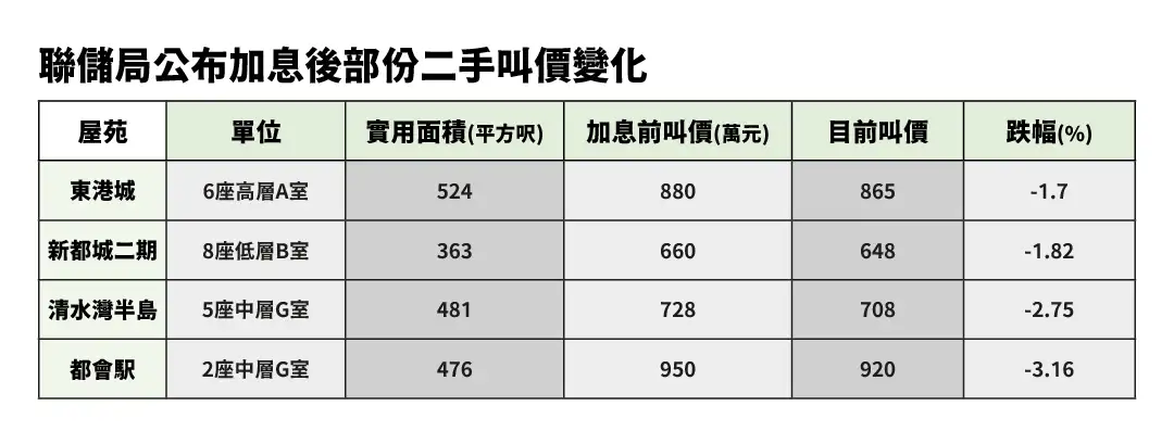 买卖租务-美国加息后 各屋苑业主齐减价？-House730