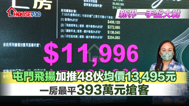 本地-新界一手盤大戰 屯門飛揚加推48伙均價13,495元 一房最平393萬元搶客-House730