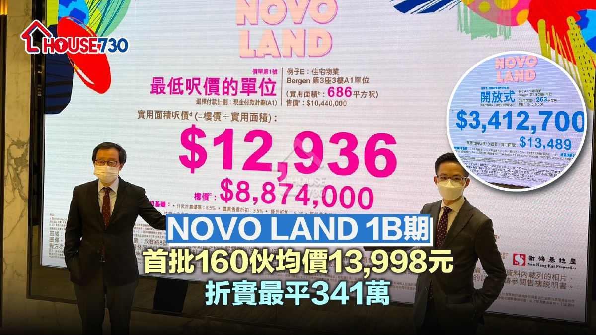 新地以平均呎價13,998元開賣NOVO LAND 1B期首批160伙，最平341萬元。