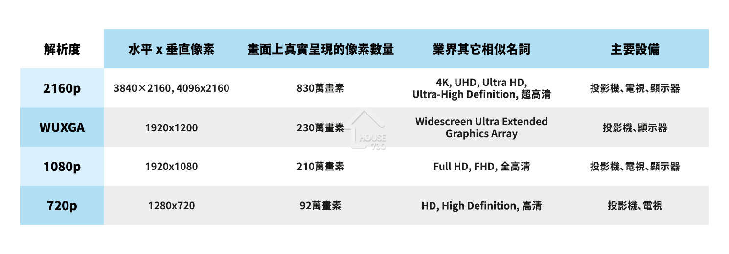 資料來源：BenQ