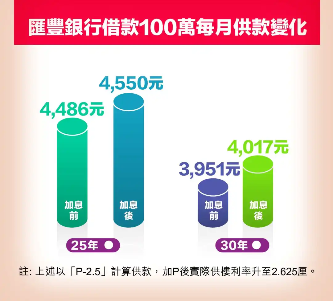 市道行情-滙丰银行加息0.125厘   最优惠利率调高至5.125厘-House730