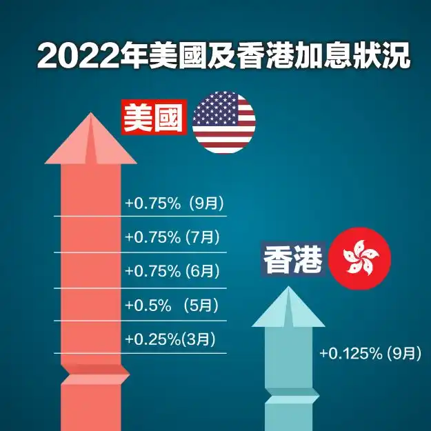 美国今年先后加息5次，累积加息共3厘，本地银行今年内首度上调最优惠利率0.125厘。