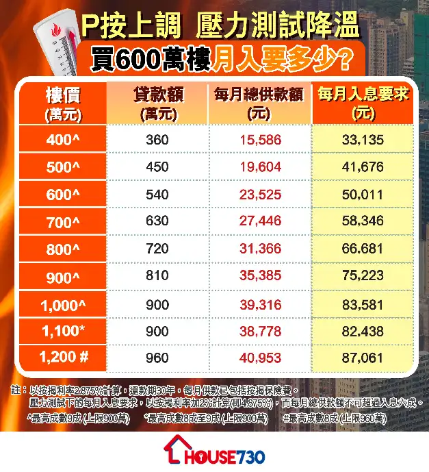 精明业主租客-【一图看清】P按上调压力测试升温   买600万楼月入要多少？-House730