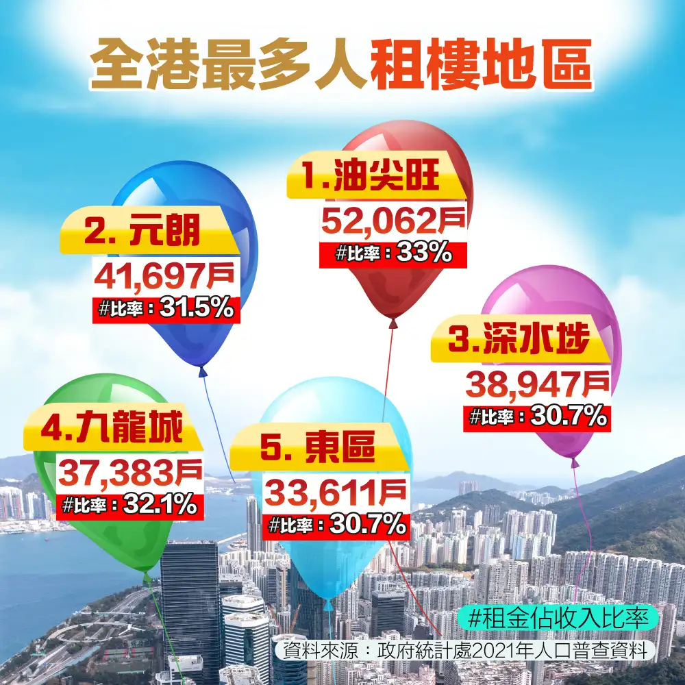 數據分析-油尖旺登全港最多人租樓地區   家庭入息花33%租樓-House730