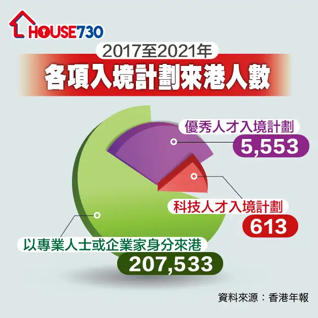 數據分析-逾廿萬在港專才 或免辣稅置業-House730