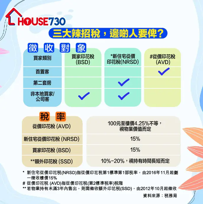 市道行情-减辣在望？？ 一图睇清：三大「辣税」边啲人要俾？-House730