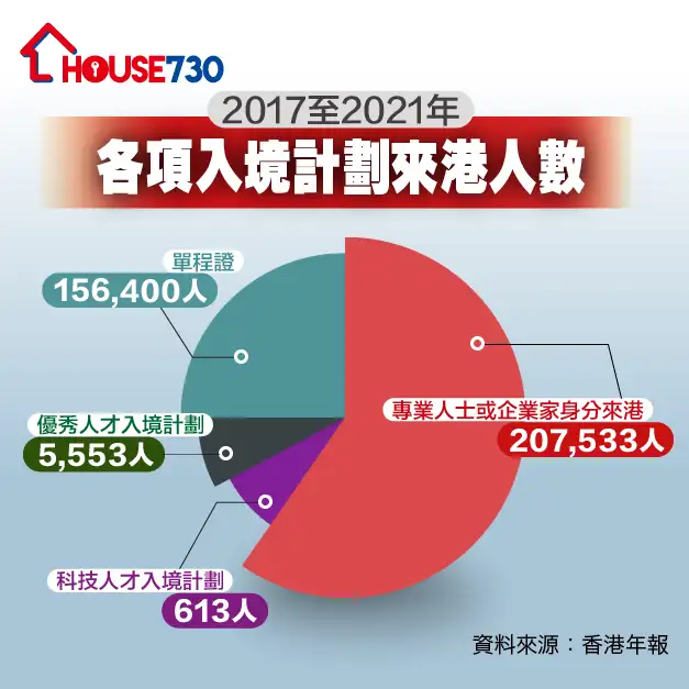 政策-【施政報告2022】外來人才住滿7年 成為永久居民後可獲置業退稅-House730